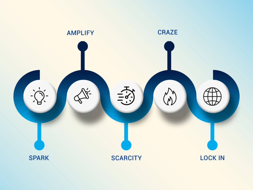 Hype marketing flywheel explaining spark, social amplification, scarcity, FOMO, and cultural lock-in