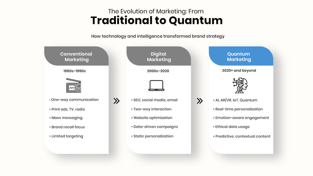 Evolution of marketing from traditional advertising to digital and AI-powered quantum marketing stages